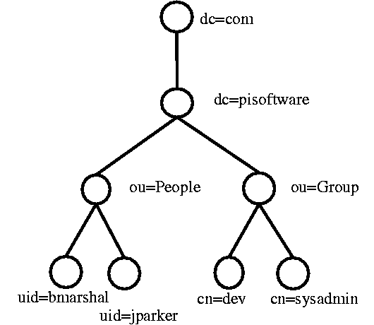 Protocolo LDAP