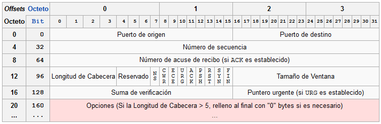 Cabecera TCP