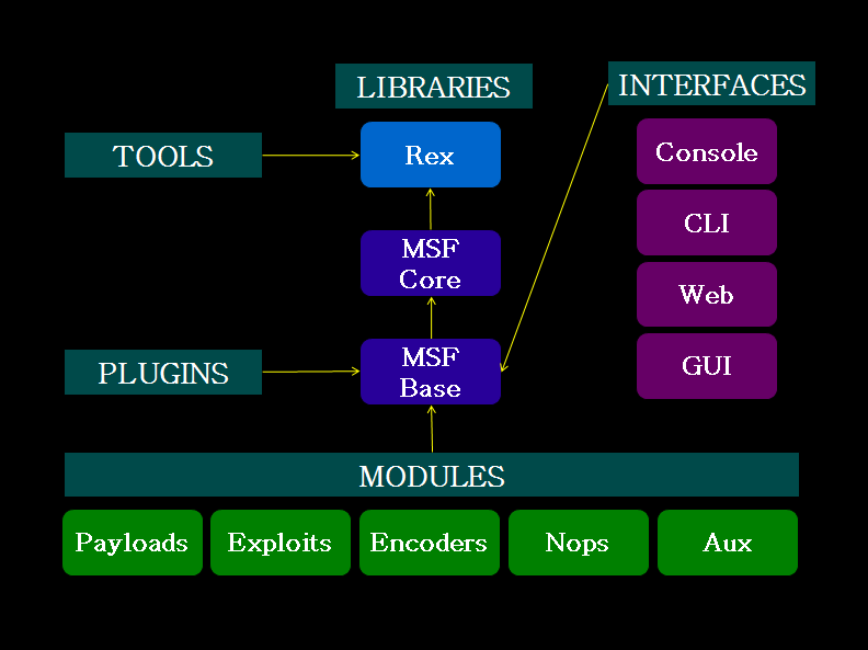 Arquitectura de Metasploit