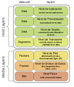 Modelo OSI