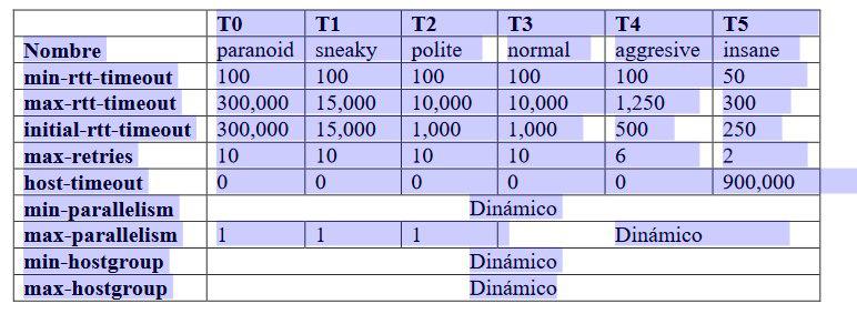 Tabla de las plantillas de NMAP