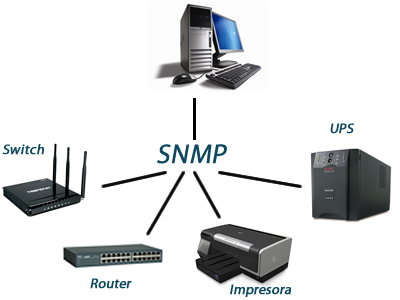 Protocolo SNMP